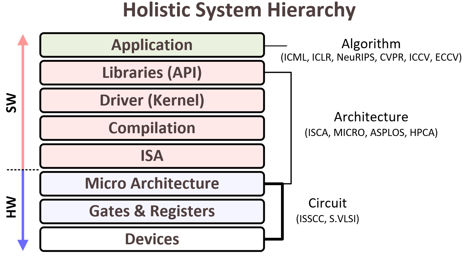 Holistic System Hierarchy